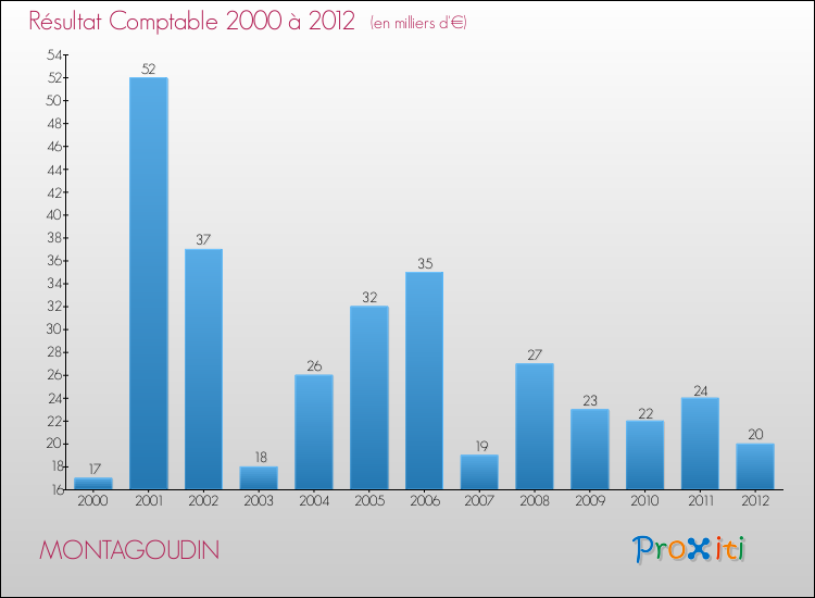 Evolution du résultat comptable pour la commune de MONTAGOUDIN de 2000 à 2012 Evolution du résultat comptable pour MONTAGOUDIN de 2000 à 2012