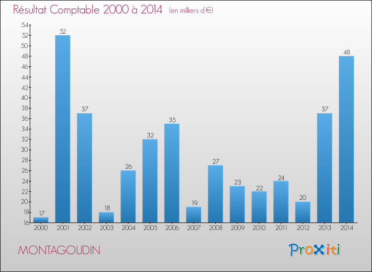Evolution du résultat comptable pour la commune de MONTAGOUDIN de 2000 à 2014 Evolution du résultat comptable pour MONTAGOUDIN de 2000 à 2014