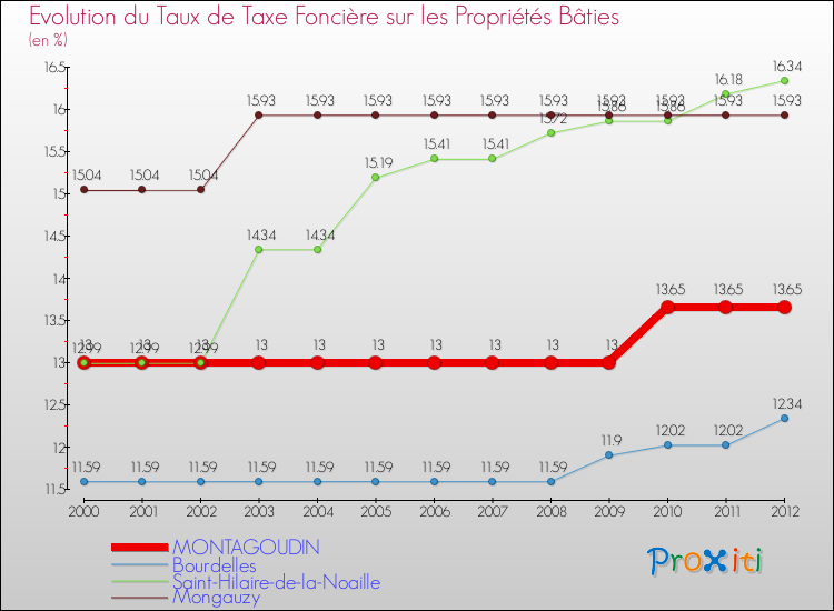 Evolution du taux de la taxe foncière sur le bati pour MONTAGOUDIN et les communes proches de 2000 à 2012 Comparaison des taux de taxe foncière sur le bati pour MONTAGOUDIN et les communes voisines de 2000 à 2012