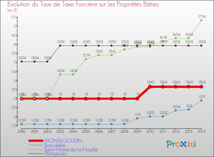 Evolution du taux de la taxe foncière sur le bati pour MONTAGOUDIN et les communes proches de 2000 à 2014 Comparaison des taux de taxe foncière sur le bati pour MONTAGOUDIN et les communes voisines de 2000 à 2014