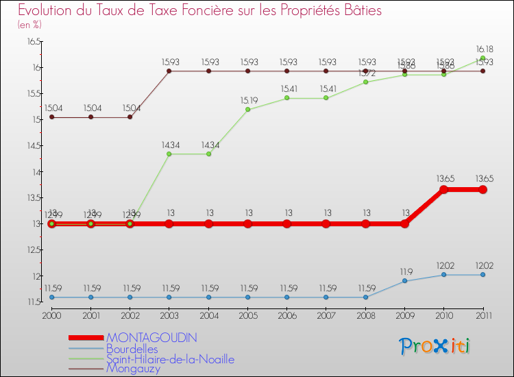 Evolution du taux de la taxe foncière sur le bati pour MONTAGOUDIN et les communes proches Comparaison des taux de taxe foncière sur le bati pour MONTAGOUDIN et les communes voisines