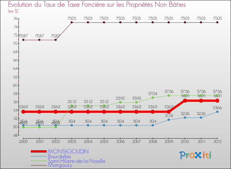 Evolution du taux de la taxe foncière sur les immeubles et terrains non batis pour MONTAGOUDIN et les communes proches de 2000 à 2012 Comparaison des taux de la taxe foncière sur les immeubles et terrains non batis pour MONTAGOUDIN et les communes voisines de 2000 à 2012