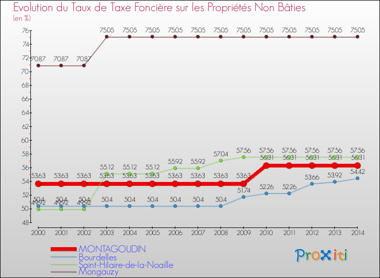 Evolution du taux de la taxe foncière sur les immeubles et terrains non batis pour MONTAGOUDIN et les communes proches de 2000 à 2014 Comparaison des taux de la taxe foncière sur les immeubles et terrains non batis pour MONTAGOUDIN et les communes voisines de 2000 à 2014