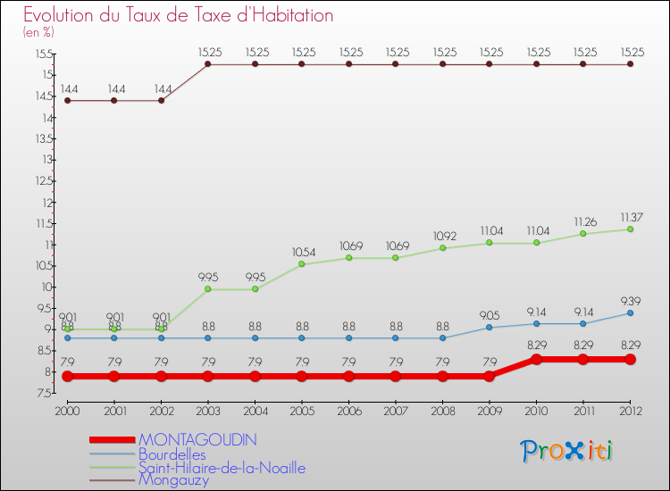 Evolution du taux de la taxe d'habitation pour MONTAGOUDIN et les communes proches Comparaison des taux de la taxe d'habitation pour MONTAGOUDIN et les communes voisines