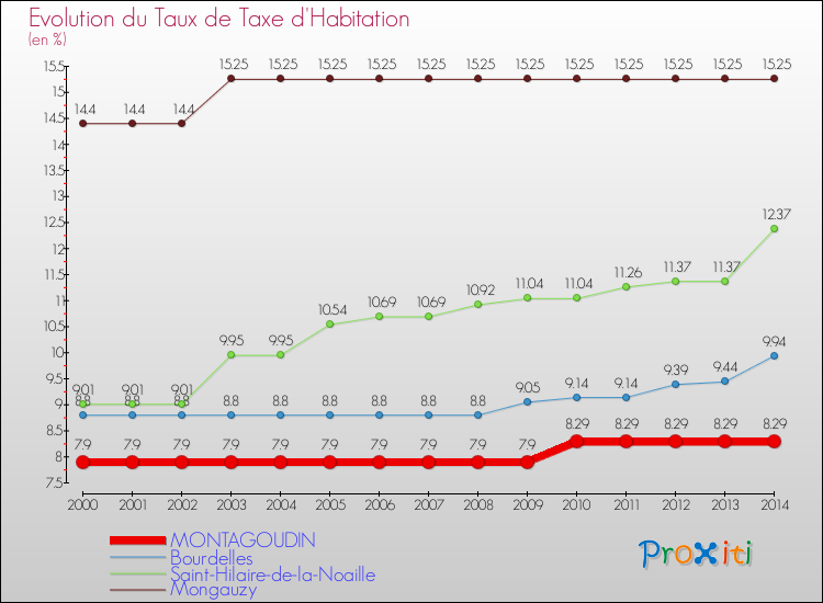 Evolution du taux de la taxe d'habitation pour MONTAGOUDIN et les communes proches de 2000 à 2014 Comparaison des taux de la taxe d'habitation pour MONTAGOUDIN et les communes voisines de 2000 à 2014