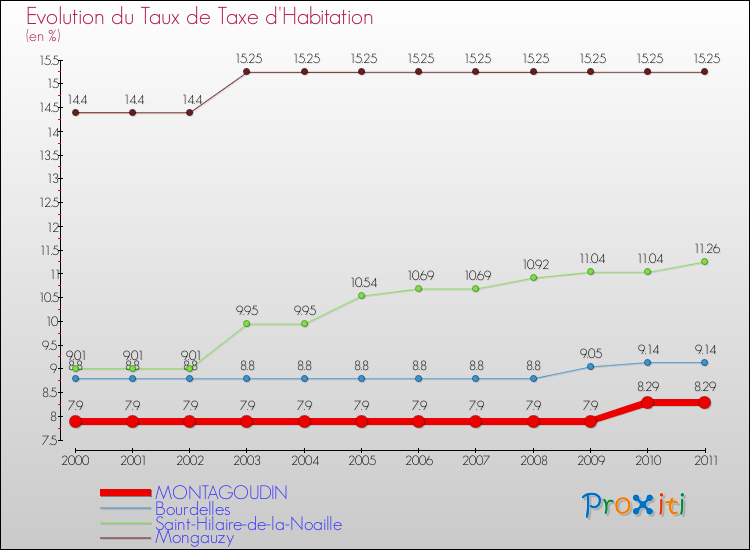 Evolution du taux de la taxe d'habitation pour MONTAGOUDIN et les communes proches Comparaison des taux de la taxe d'habitation pour MONTAGOUDIN et les communes voisines