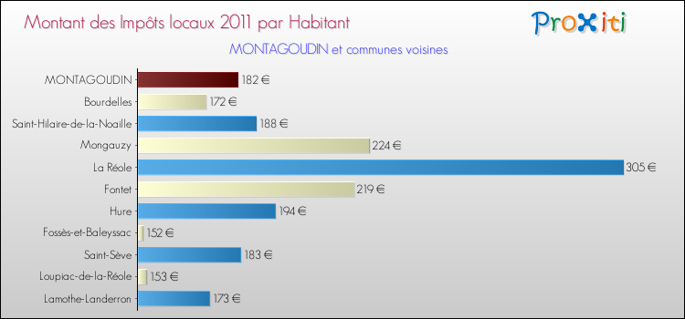 Montant des impôts locaux par Habitant pour MONTAGOUDIN et les communes proches Comparaison des impôts locaux par habitant pour MONTAGOUDIN et les communes voisines