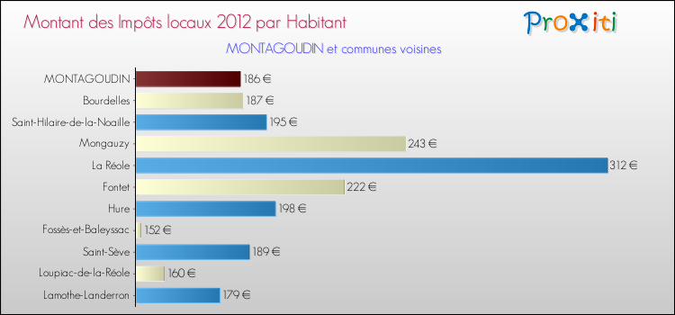 Montant des impôts locaux par Habitant pour MONTAGOUDIN et les communes proches Comparaison des impôts locaux par habitant pour MONTAGOUDIN et les communes voisines