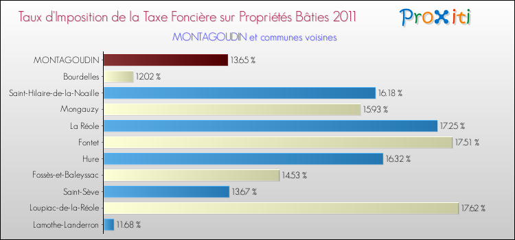 Taux d'imposition de la taxe foncière sur le bati 2011 pour MONTAGOUDIN et les communes proches Comparaison des taux d'imposition de la taxe foncière sur le bati 2011 pour MONTAGOUDIN et les communes voisines