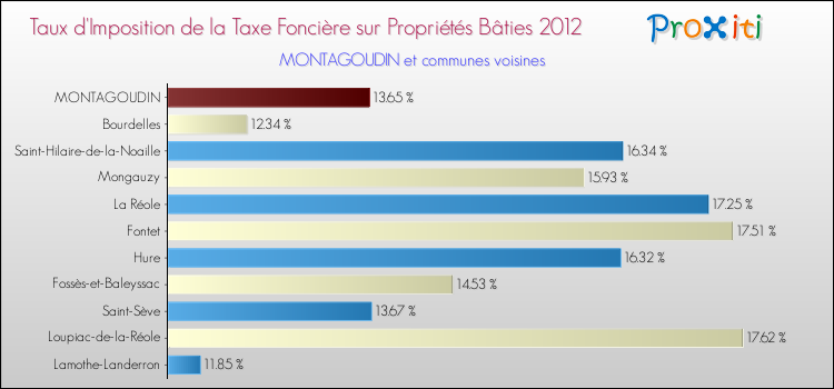 Taux d'imposition de la taxe foncière sur le bati 2012 pour MONTAGOUDIN et les communes proches Comparaison des taux d'imposition de la taxe foncière sur le bati 2012 pour MONTAGOUDIN et les communes voisines