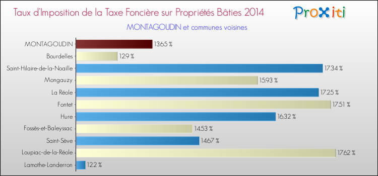 Taux d'imposition de la taxe foncière sur le bati 2014 pour MONTAGOUDIN et les communes proches Comparaison des taux d'imposition de la taxe foncière sur le bati 2014 pour MONTAGOUDIN et les communes voisines