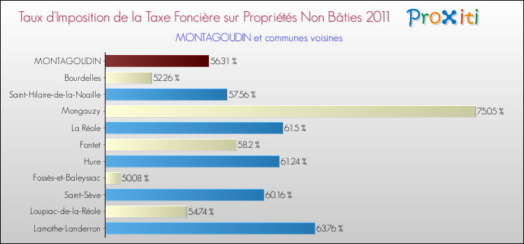 Taux d'imposition de la taxe foncière sur les immeubles et terrains non batis 2011 pour MONTAGOUDIN et les communes proches Comparaison des taux d'imposition de la taxe foncière sur les immeubles et terrains non batis 2011 pour MONTAGOUDIN et les communes voisines