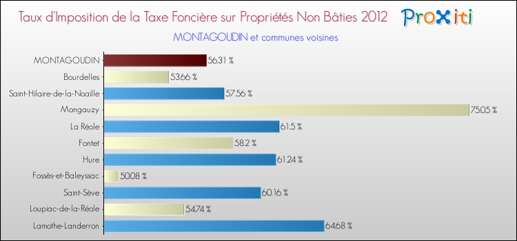 Taux d'imposition de la taxe foncière sur les immeubles et terrains non batis 2012 pour MONTAGOUDIN et les communes proches Comparaison des taux d'imposition de la taxe foncière sur les immeubles et terrains non batis 2012 pour MONTAGOUDIN et les communes voisines