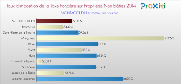 Taux d'imposition de la taxe foncière sur les immeubles et terrains non batis 2014 pour MONTAGOUDIN et les communes proches Comparaison des taux d'imposition de la taxe foncière sur les immeubles et terrains non batis 2014 pour MONTAGOUDIN et les communes voisines