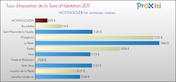 Taux d'imposition de la taxe d'habitation 2011 pour MONTAGOUDIN et les communes proches Comparaison des taux d'imposition de la taxe d'habitation 2011 pour MONTAGOUDIN et les communes voisines