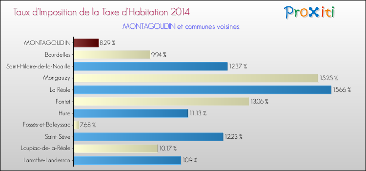 Taux d'imposition de la taxe d'habitation 2014 pour MONTAGOUDIN et les communes proches Comparaison des taux d'imposition de la taxe d'habitation 2014 pour MONTAGOUDIN et les communes voisines