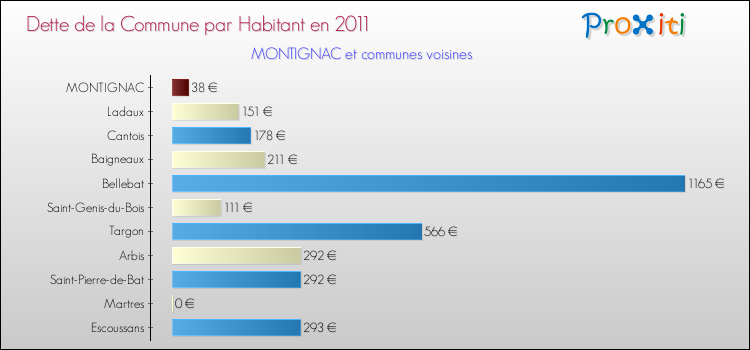 Dette par habitant de la commune en 2011 pour MONTIGNAC et les communes proches Comparaison de la dette par habitant de la commune en 2011 pour MONTIGNAC et les communes voisines