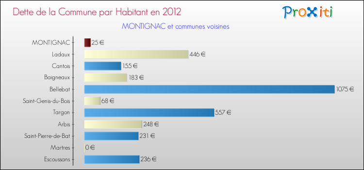 Dette par habitant de la commune en 2012 pour MONTIGNAC et les communes proches Comparaison de la dette par habitant de la commune en 2012 pour MONTIGNAC et les communes voisines