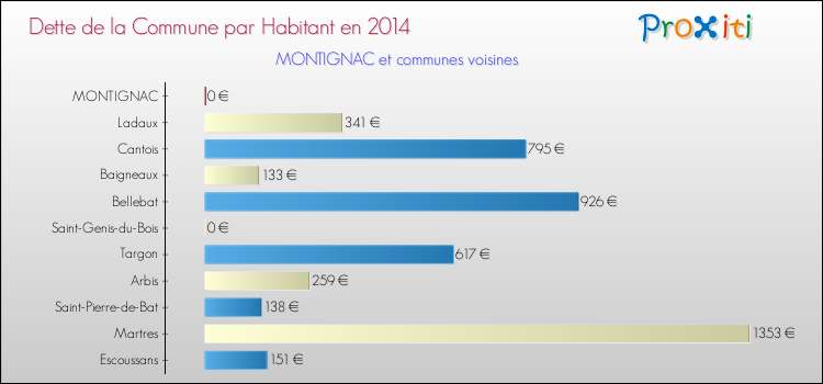 Comparaison de la dette par habitant de la commune en 2014 pour MONTIGNAC et les communes voisines