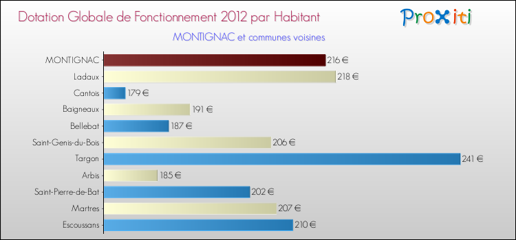 Montant des dotations globales de fonctionnement DGF par Habitant pour MONTIGNAC et les communes proches Comparaison des des dotations globales de fonctionnement DGF par habitant pour MONTIGNAC et les communes voisines