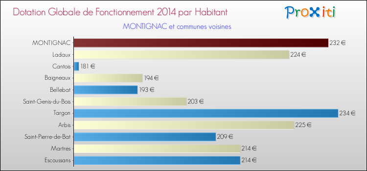 Comparaison des des dotations globales de fonctionnement DGF par habitant pour MONTIGNAC et les communes voisines en 2014.
