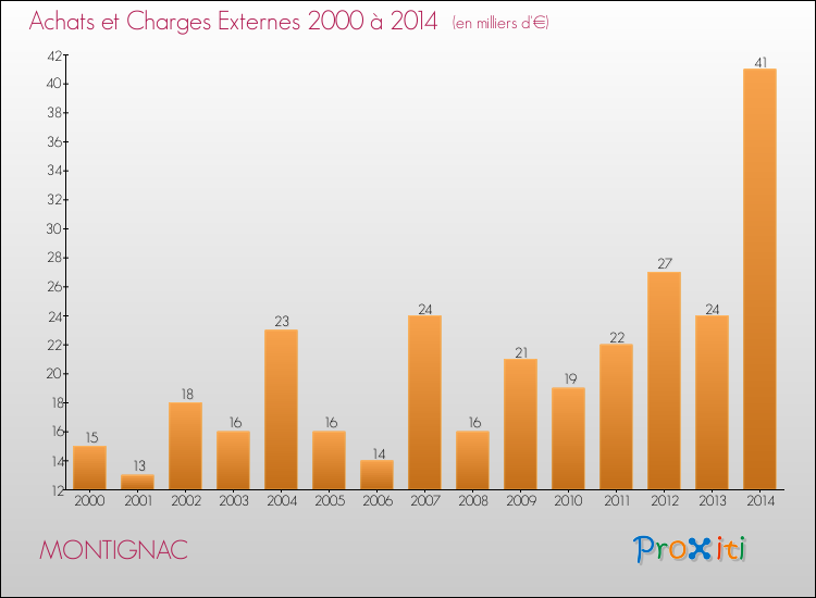 Evolution des Achats et Charges externes pour MONTIGNAC de 2000 à 2014