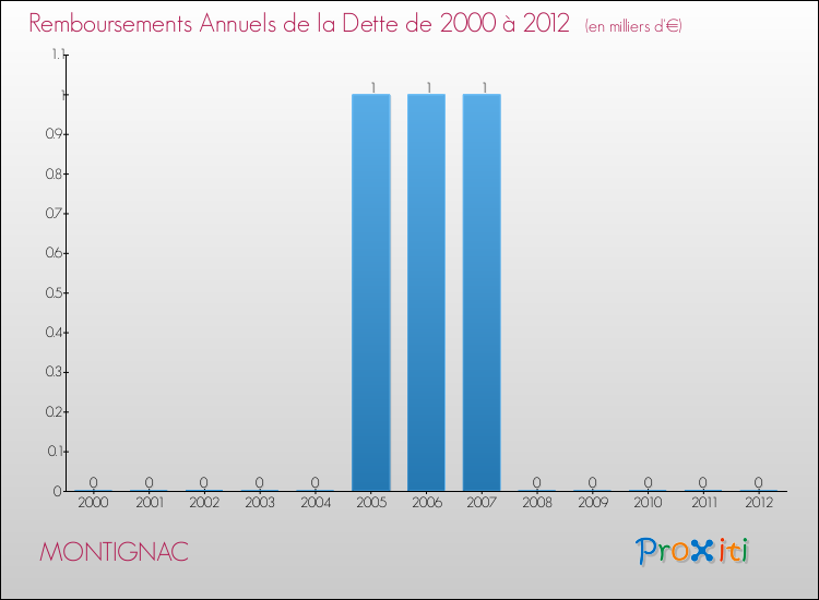 Evolution de l'annuité de la dette pour la commune de MONTIGNAC de 2000 à 2012 Annuités de la dette pour MONTIGNAC de 2000 à 2012