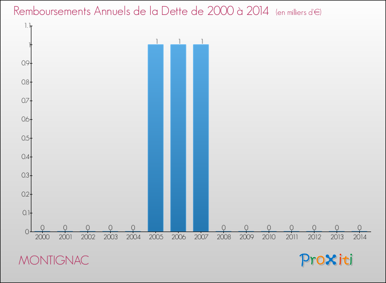 Evolution de l'annuité de la dette pour la commune de MONTIGNAC de 2000 à 2014 Annuités de la dette pour MONTIGNAC de 2000 à 2014