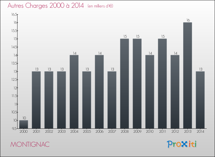 Evolution des Autres Charges Diverses pour MONTIGNAC de 2000 à 2014