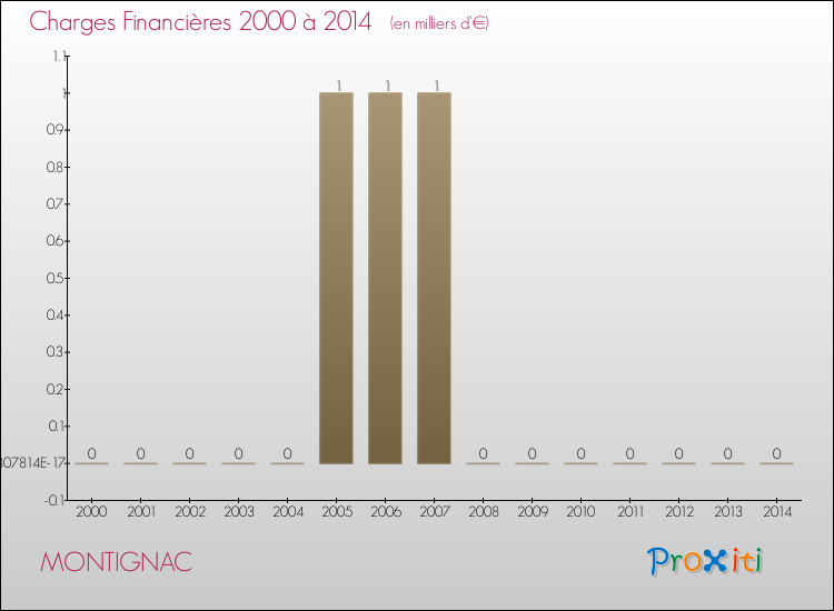 Evolution des Charges Financières pour MONTIGNAC de 2000 à 2014