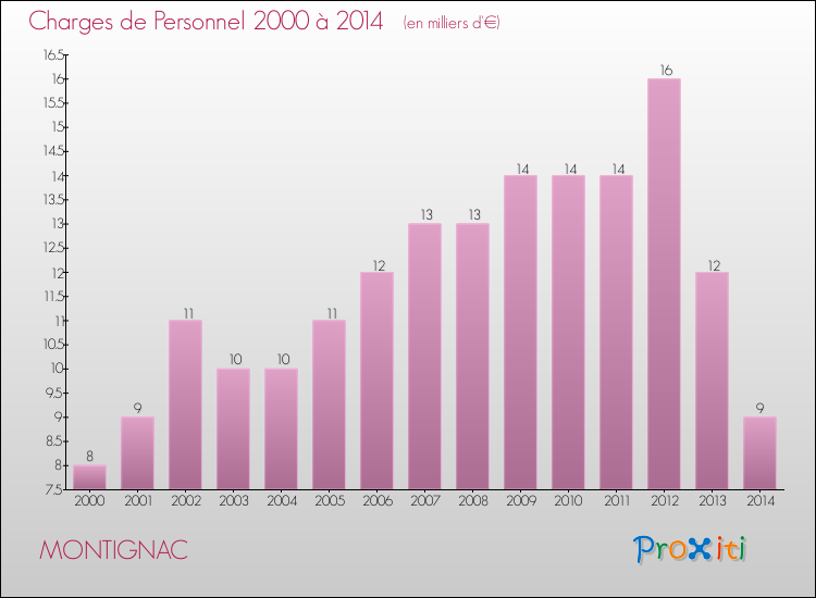 Evolution des dépenses de personnel pour MONTIGNAC de 2000 à 2014