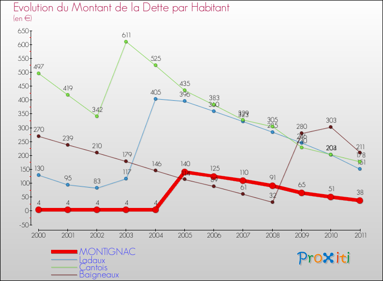 Evolution de la dette par habitant pour la commune de MONTIGNAC et les communes proches Comparaison de la dette par habitant pour MONTIGNAC et les communes voisines