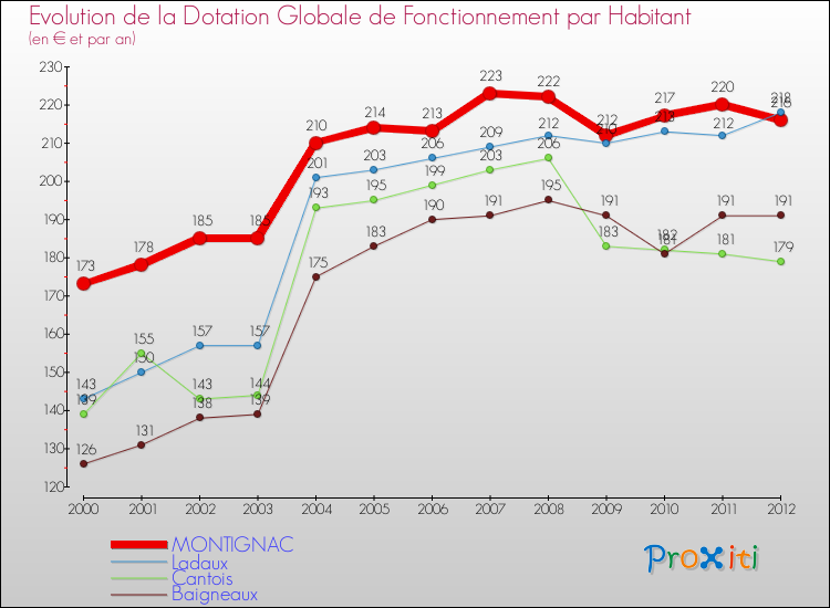 Evolution et montant de la dotation globale de fonctionnement par Habitant pour MONTIGNAC et les communes proches Comparaison des dotations globales de fonctionnement par habitant pour MONTIGNAC et les communes voisines