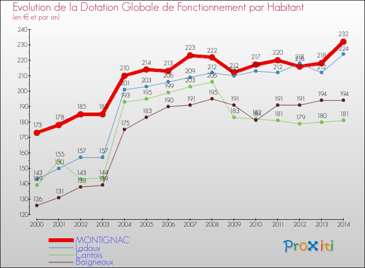 Evolution et montant de la dotation globale de fonctionnement par Habitant pour MONTIGNAC et les communes proches de 2000 à 2014. Comparaison des dotations globales de fonctionnement par habitant pour MONTIGNAC et les communes voisines de 2000 à 2014.