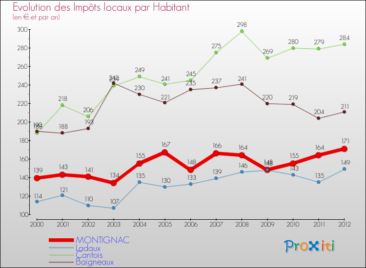 Evolution et montant des impôts locaux par Habitant pour MONTIGNAC et les communes proches Comparaison des impôts locaux par habitant pour MONTIGNAC et les communes voisines