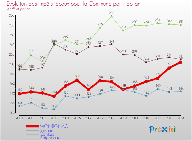 Comparaison des impôts locaux par habitant pour MONTIGNAC et les communes voisines de 2000 à 2014