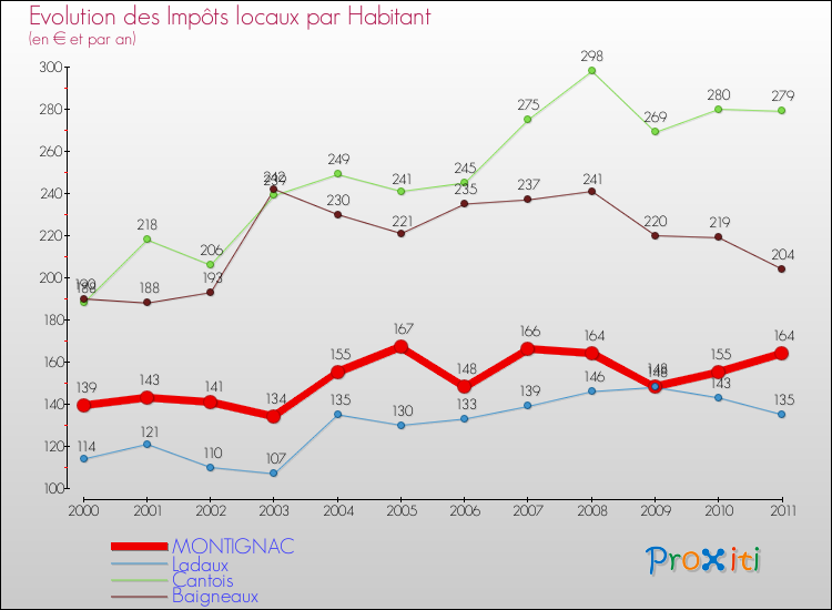 Evolution et montant des impôts locaux par Habitant pour MONTIGNAC et les communes proches Comparaison des impôts locaux par habitant pour MONTIGNAC et les communes voisines