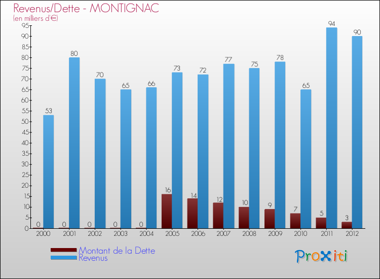 Evolution comparée de la dette et des revenus pour la commune de MONTIGNAC de 2000 à 2012 Comparaison de la dette et des revenus pour MONTIGNAC de 2000 à 2012