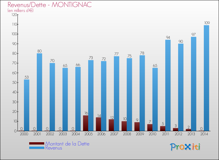 Evolution comparée de la dette et des revenus pour la commune de MONTIGNAC de 2000 à 2014 Comparaison de la dette et des revenus pour MONTIGNAC de 2000 à 2014