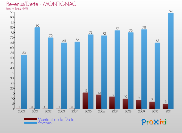 Evolution comparée de la dette et des revenus pour la commune de MONTIGNAC de 2000 à 2011 Comparaison de la dette et des revenus pour MONTIGNAC de 2000 à 2011