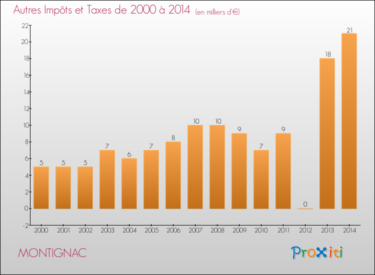 Evolution du montant des autres Impôts et Taxes pour MONTIGNAC de 2000 à 2014