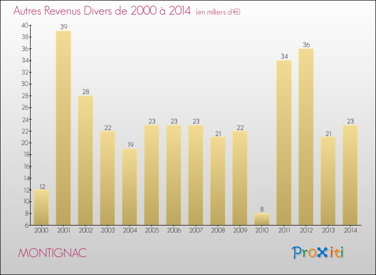 Evolution du montant des autres Revenus Divers pour MONTIGNAC de 2000 à 2014