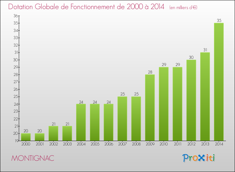 Evolution du montant de la Dotation Globale de Fonctionnement pour MONTIGNAC de 2000 à 2014