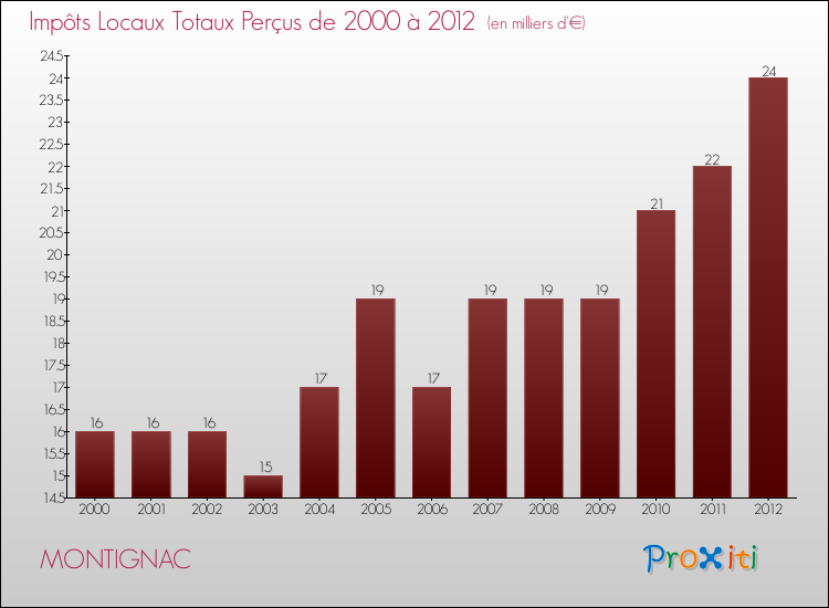 Evolution des Impôts Locaux pour la commune de MONTIGNAC de 2000 à 2012 Evolution des Impôts Locaux pour MONTIGNAC de 2000 à 2012