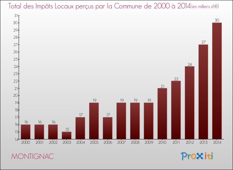 Evolution des Impôts Locaux pour MONTIGNAC de 2000 à 2014