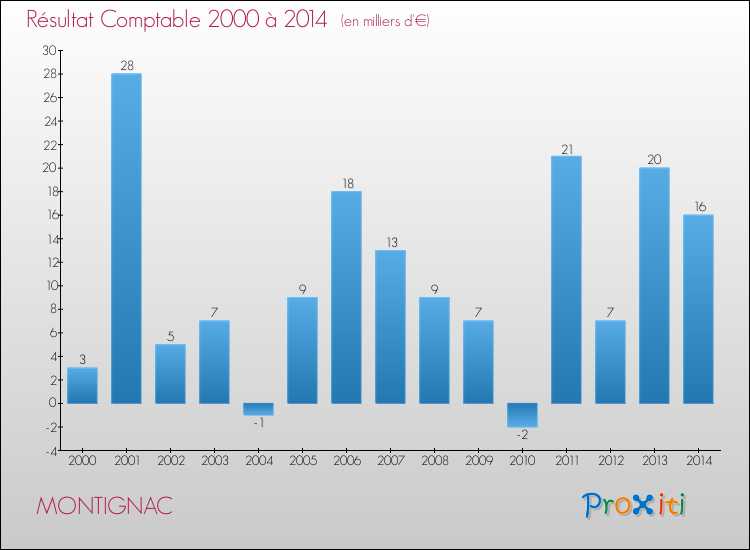Evolution du résultat comptable pour MONTIGNAC de 2000 à 2014