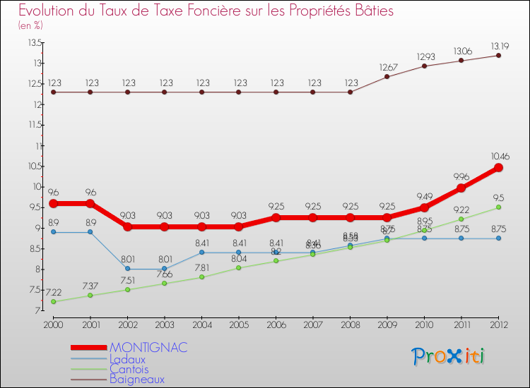 Evolution du taux de la taxe foncière sur le bati pour MONTIGNAC et les communes proches de 2000 à 2012 Comparaison des taux de taxe foncière sur le bati pour MONTIGNAC et les communes voisines de 2000 à 2012
