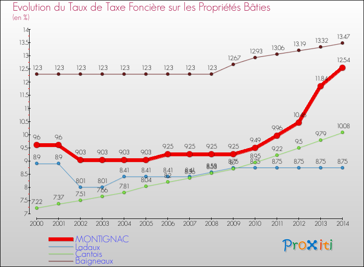 Evolution du taux de la taxe foncière sur le bati pour MONTIGNAC et les communes proches de 2000 à 2014 Comparaison des taux de taxe foncière sur le bati pour MONTIGNAC et les communes voisines de 2000 à 2014