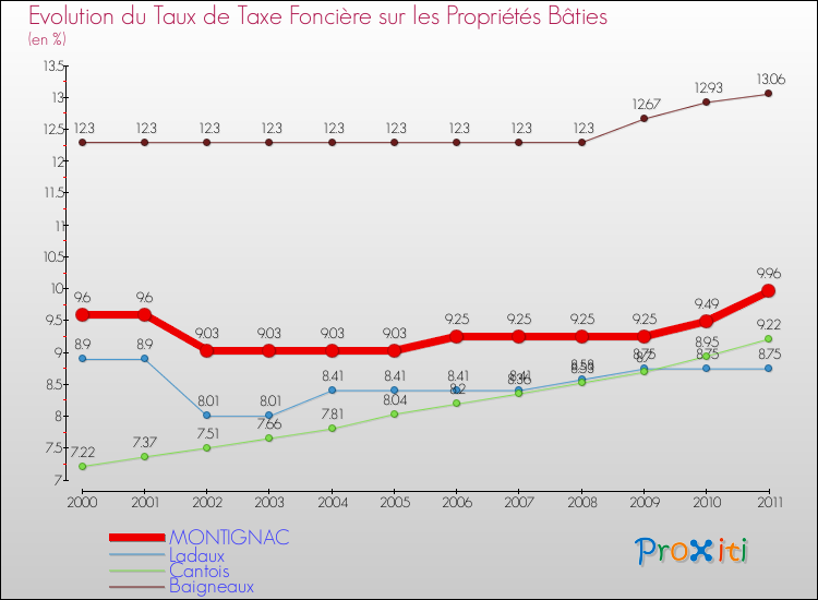 Evolution du taux de la taxe foncière sur le bati pour MONTIGNAC et les communes proches Comparaison des taux de taxe foncière sur le bati pour MONTIGNAC et les communes voisines