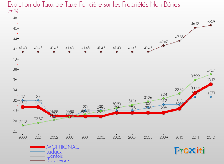 Evolution du taux de la taxe foncière sur les immeubles et terrains non batis pour MONTIGNAC et les communes proches de 2000 à 2012 Comparaison des taux de la taxe foncière sur les immeubles et terrains non batis pour MONTIGNAC et les communes voisines de 2000 à 2012